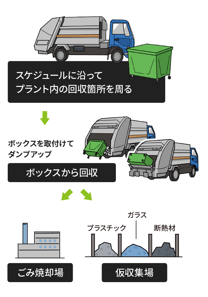 プラント内廃棄物の回収