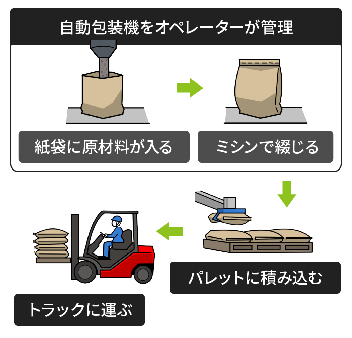 梱包と積み込み