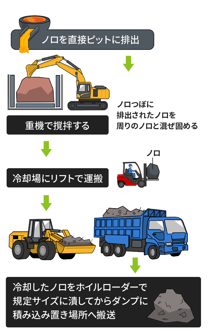 ノロの処理（直接ピットに排出される場合）